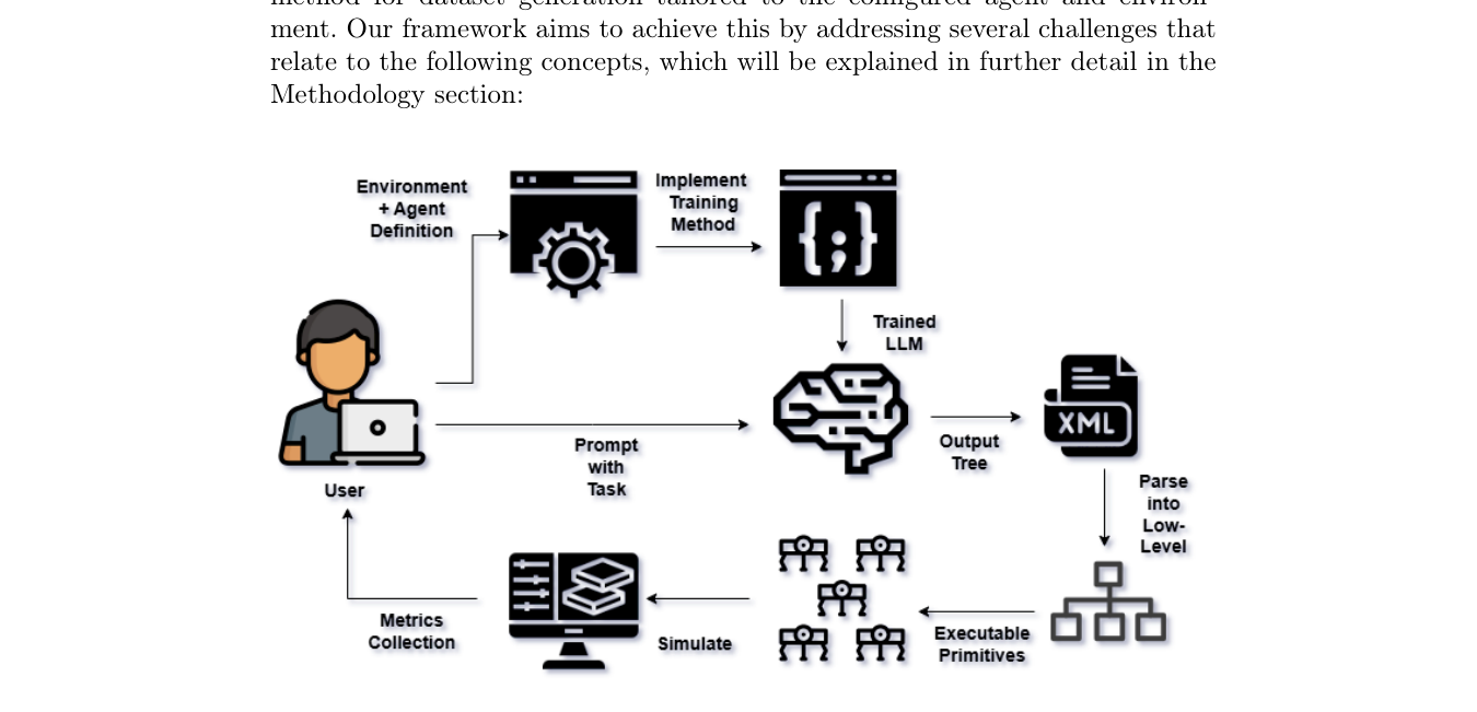 Overview of the MinionsLLM framework connecting natural-language task specification, formal controller generation, simulation feedback, and model training.